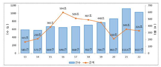 기업결합 건수, 금액   <자료: 공정거래위원회>